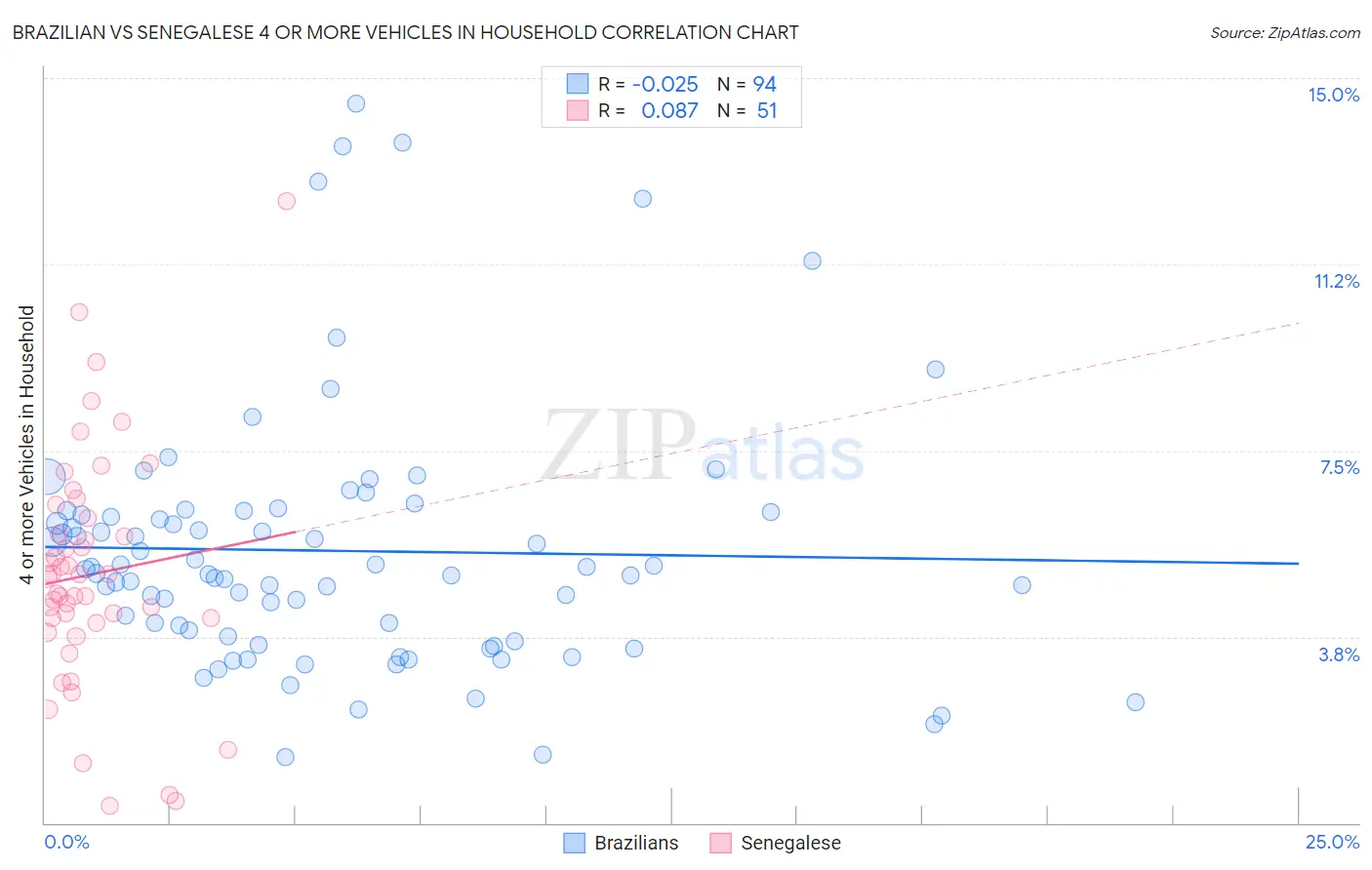 Brazilian vs Senegalese 4 or more Vehicles in Household