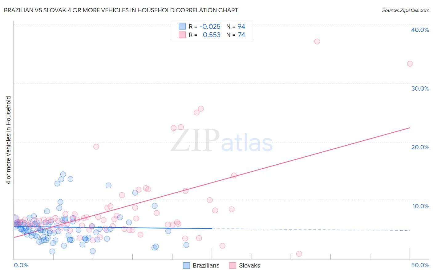Brazilian vs Slovak 4 or more Vehicles in Household