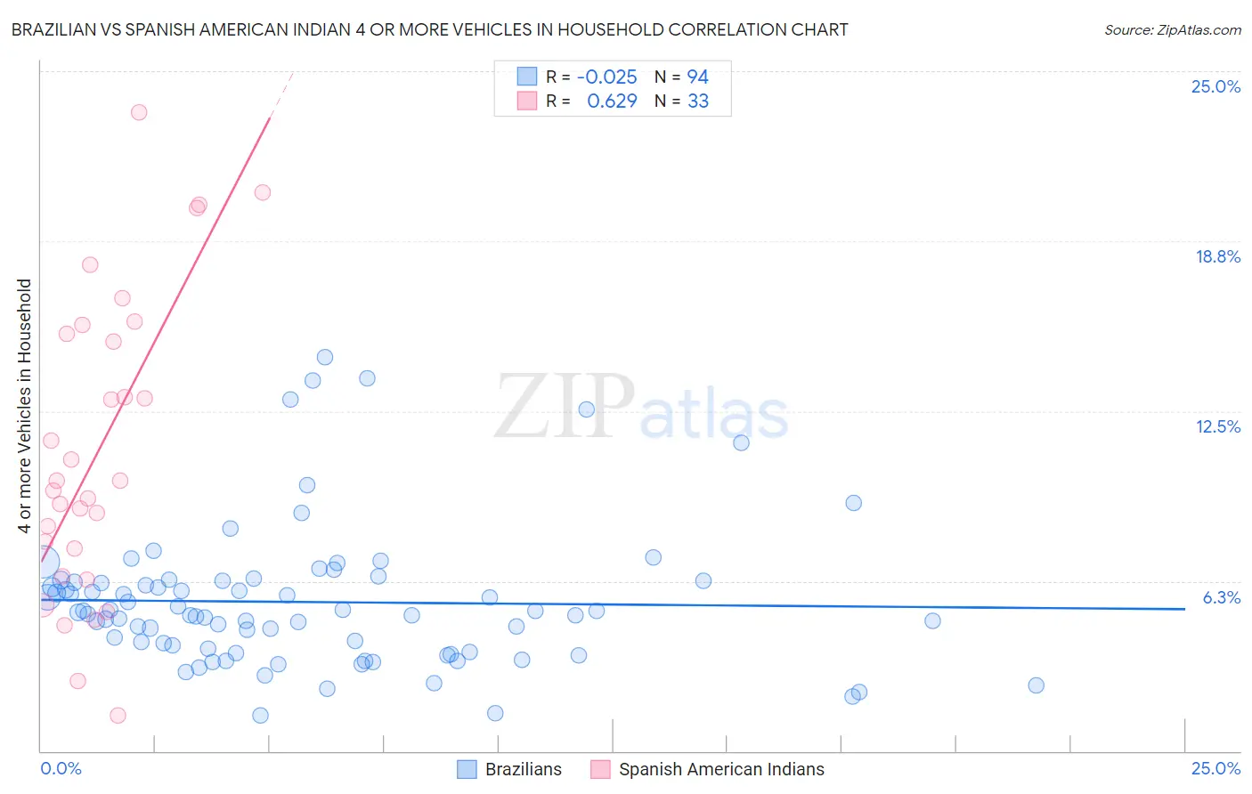 Brazilian vs Spanish American Indian 4 or more Vehicles in Household
