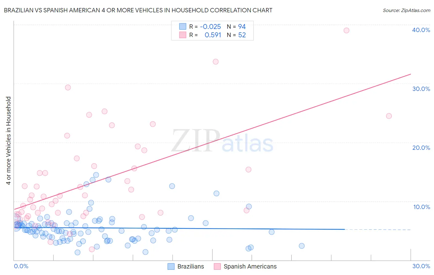 Brazilian vs Spanish American 4 or more Vehicles in Household