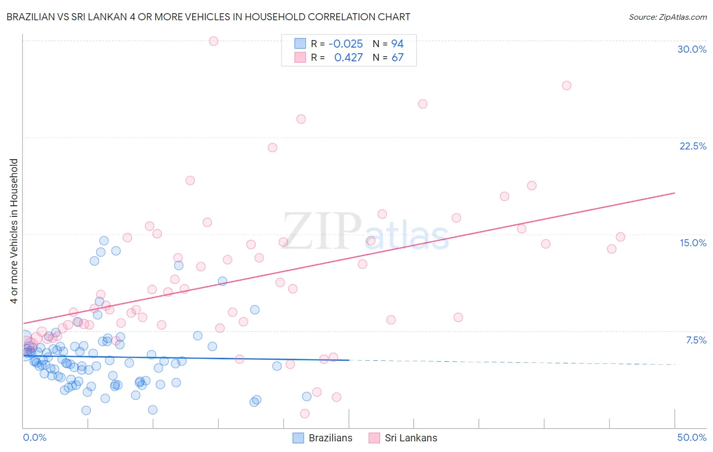 Brazilian vs Sri Lankan 4 or more Vehicles in Household