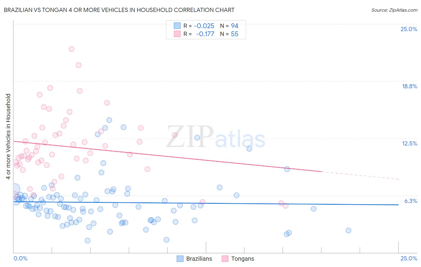 Brazilian vs Tongan 4 or more Vehicles in Household