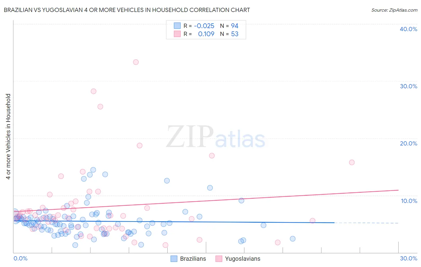 Brazilian vs Yugoslavian 4 or more Vehicles in Household