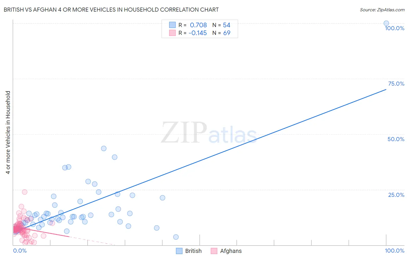 British vs Afghan 4 or more Vehicles in Household