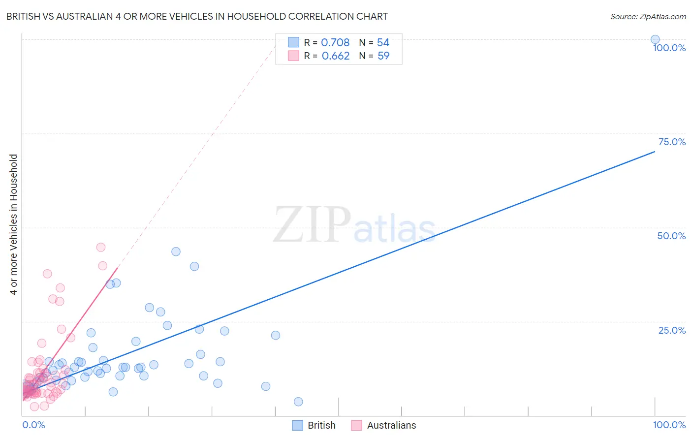 British vs Australian 4 or more Vehicles in Household