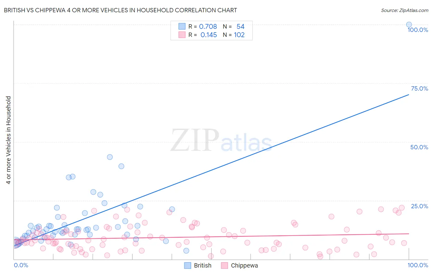 British vs Chippewa 4 or more Vehicles in Household