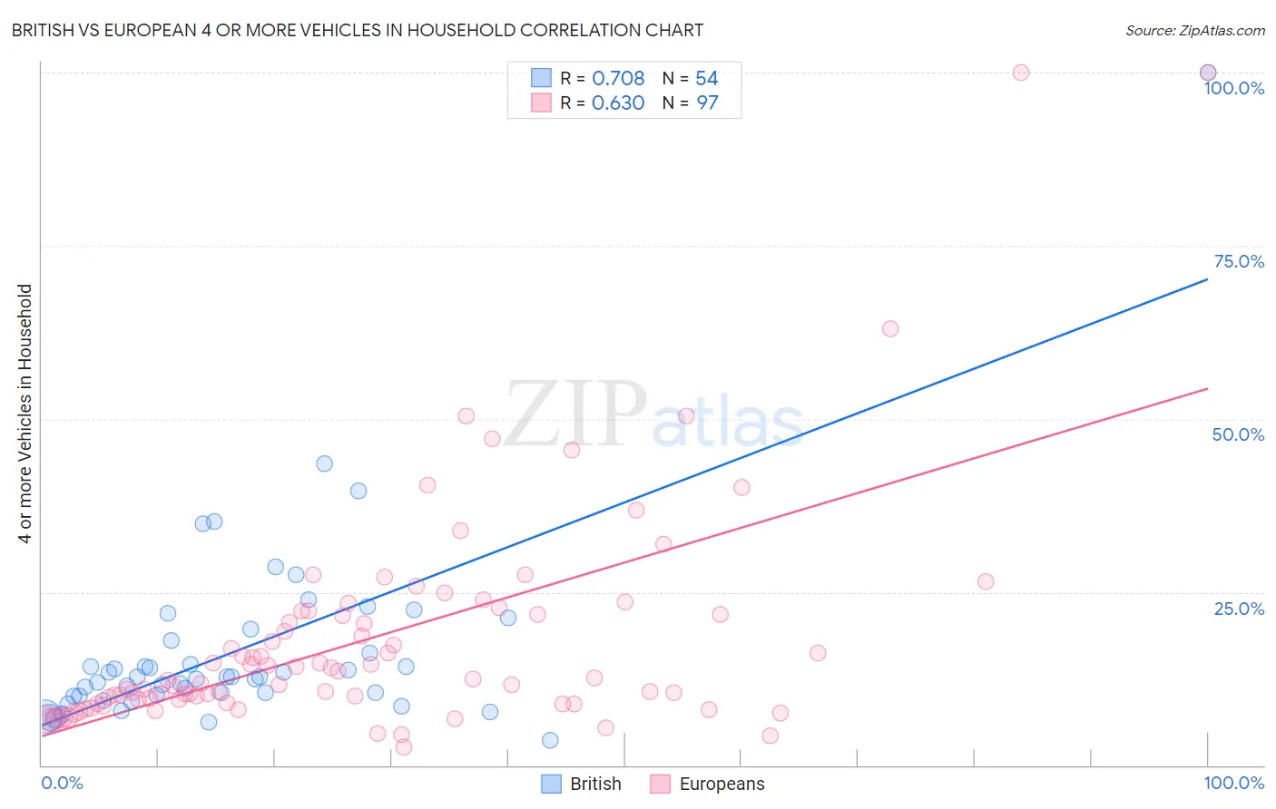 British vs European 4 or more Vehicles in Household