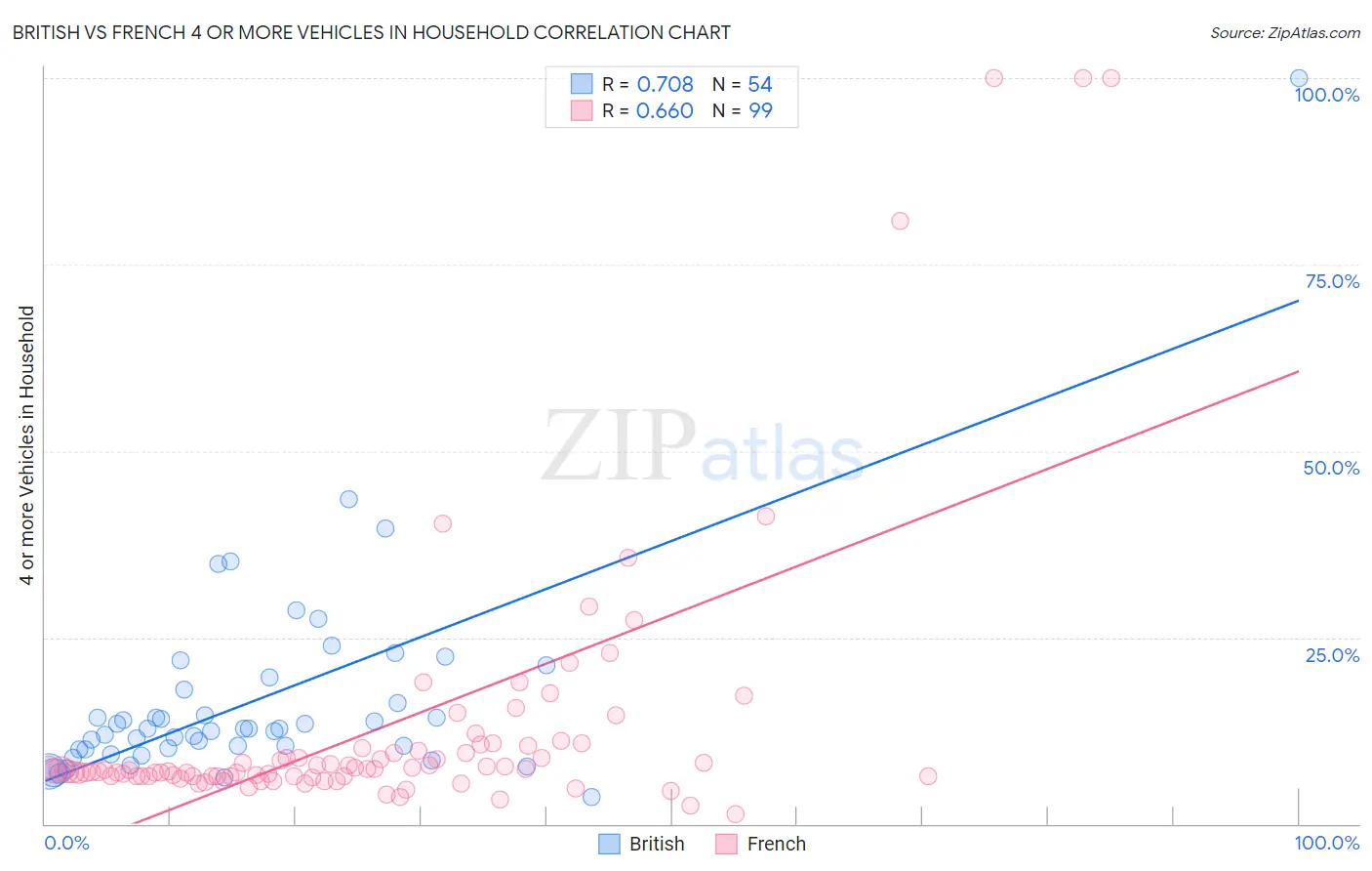 British vs French 4 or more Vehicles in Household