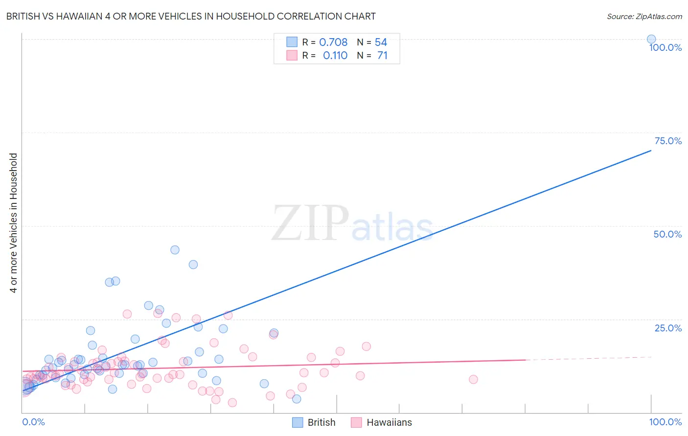 British vs Hawaiian 4 or more Vehicles in Household