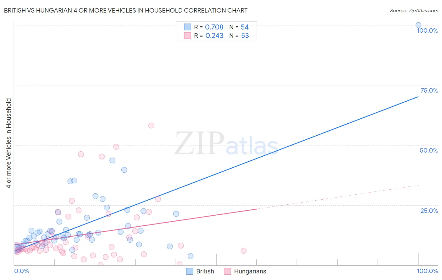 British vs Hungarian 4 or more Vehicles in Household