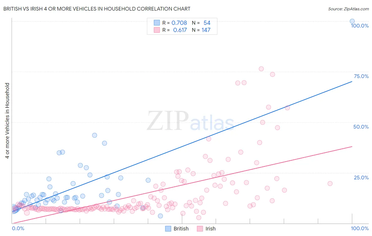 British vs Irish 4 or more Vehicles in Household