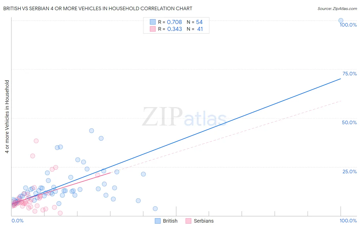 British vs Serbian 4 or more Vehicles in Household