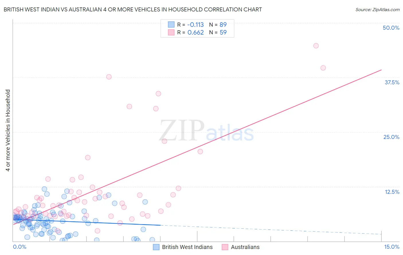 British West Indian vs Australian 4 or more Vehicles in Household