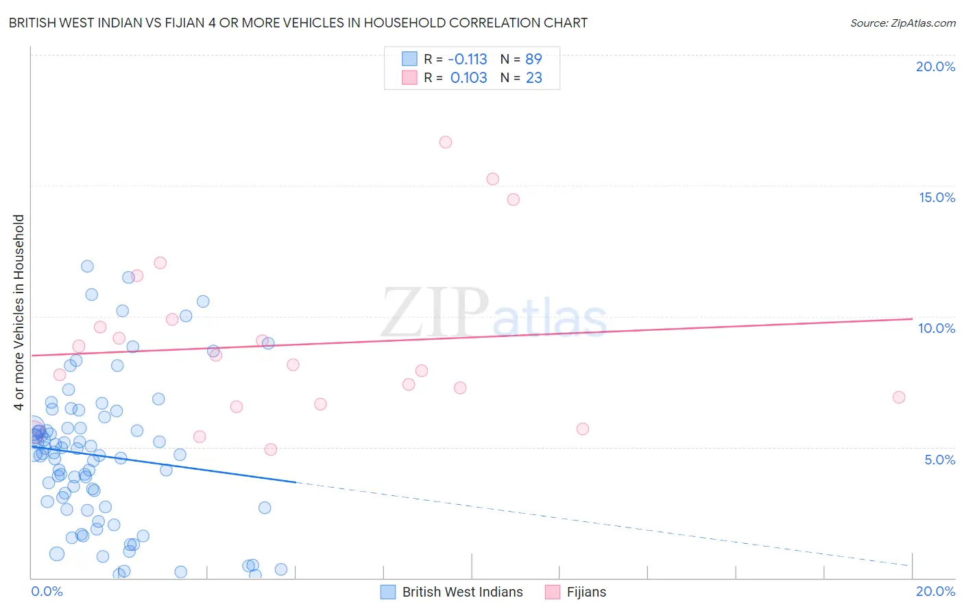 British West Indian vs Fijian 4 or more Vehicles in Household