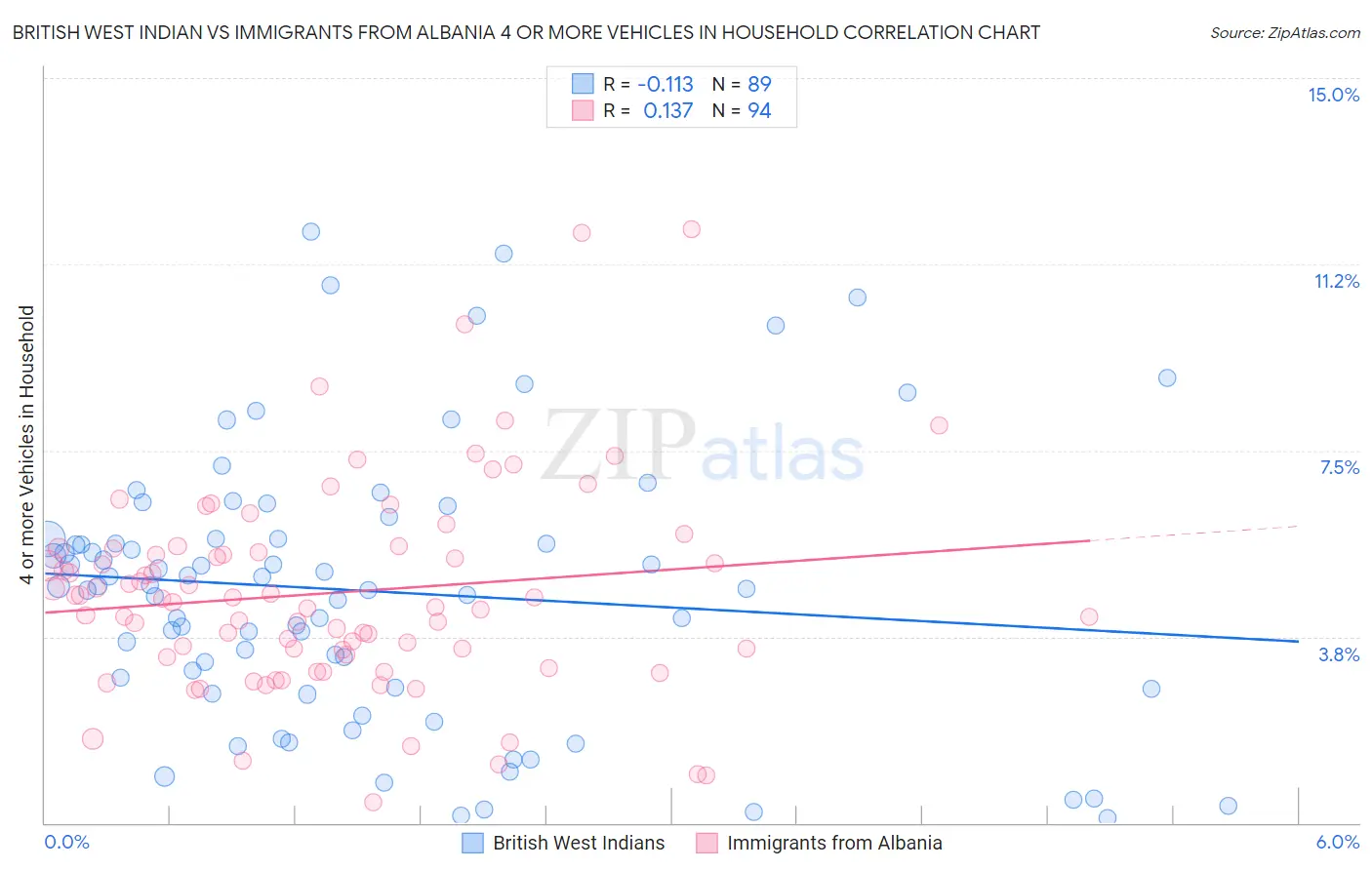 British West Indian vs Immigrants from Albania 4 or more Vehicles in Household