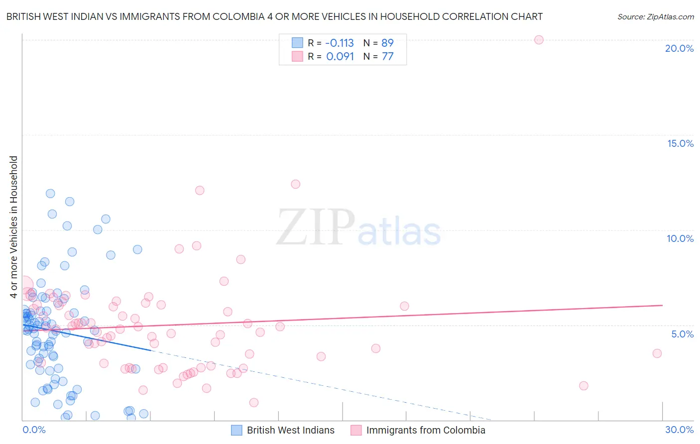 British West Indian vs Immigrants from Colombia 4 or more Vehicles in Household