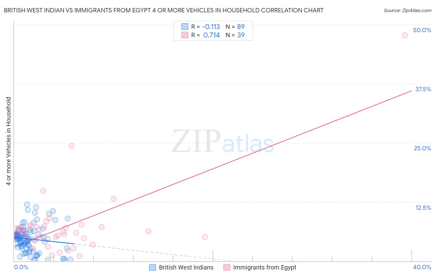 British West Indian vs Immigrants from Egypt 4 or more Vehicles in Household