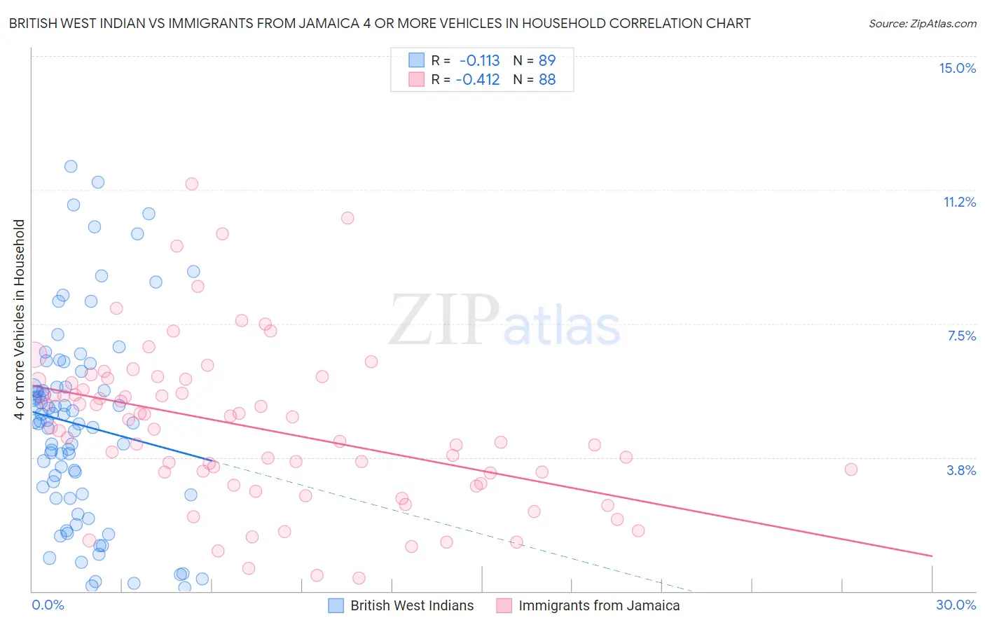 British West Indian vs Immigrants from Jamaica 4 or more Vehicles in Household