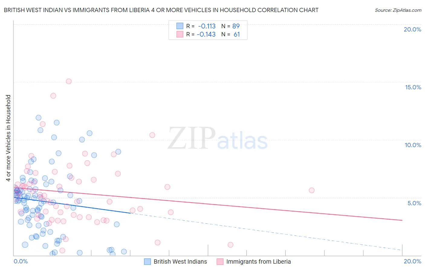 British West Indian vs Immigrants from Liberia 4 or more Vehicles in Household