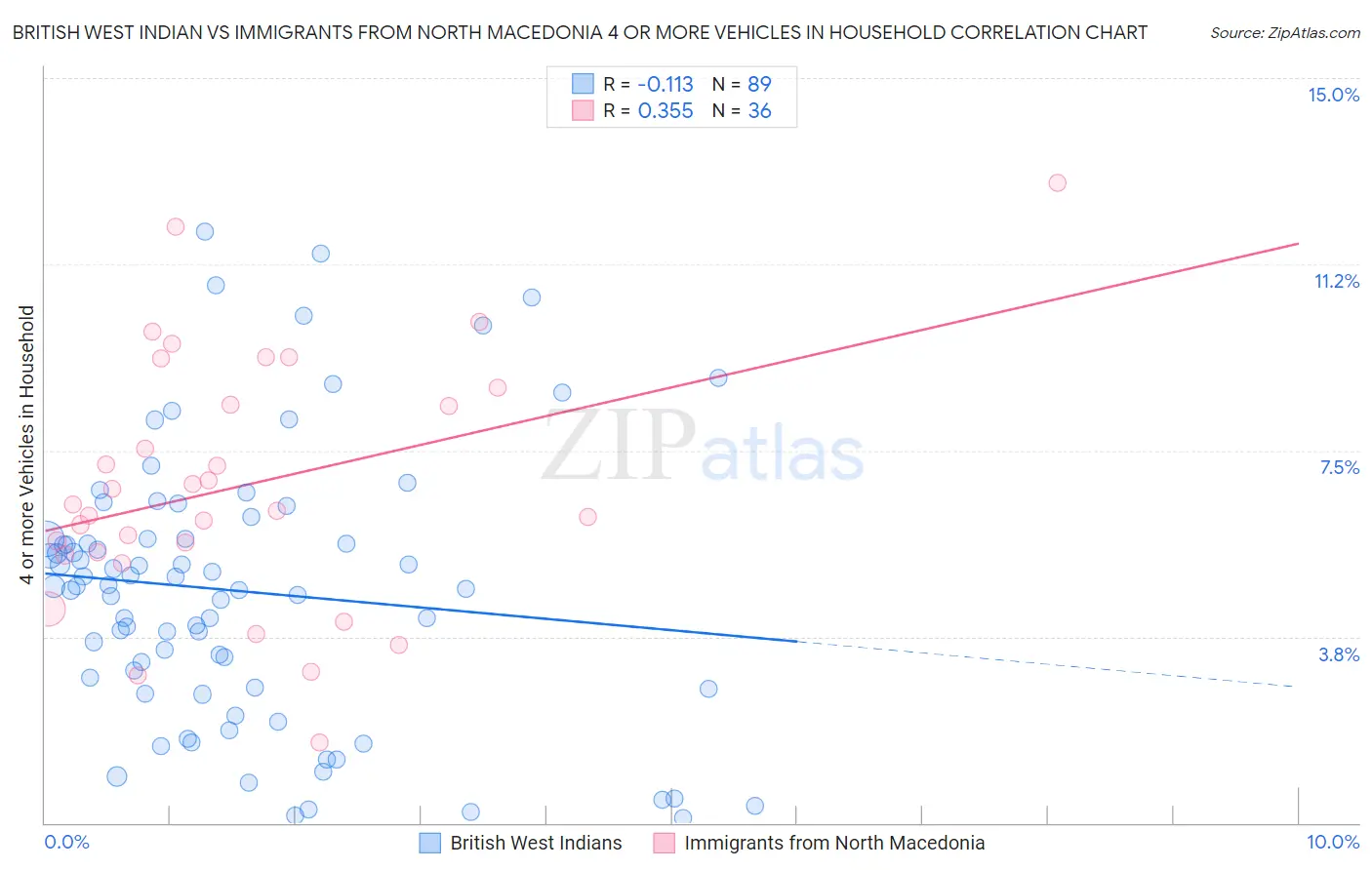 British West Indian vs Immigrants from North Macedonia 4 or more Vehicles in Household