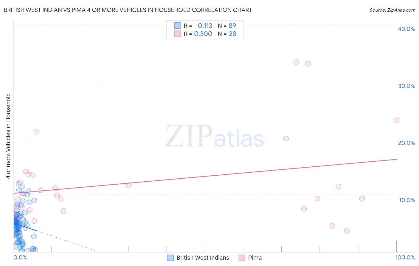 British West Indian vs Pima 4 or more Vehicles in Household