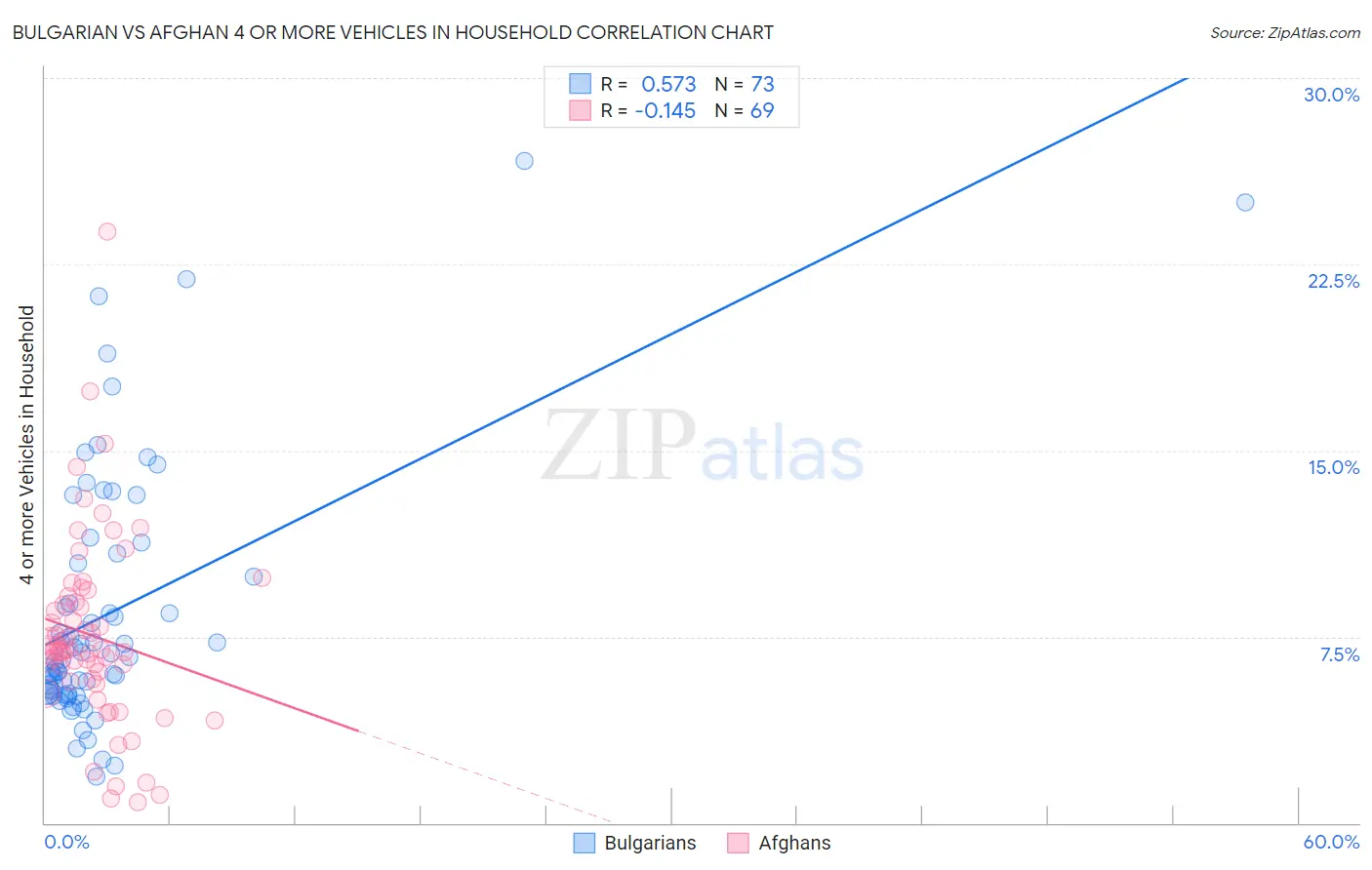 Bulgarian vs Afghan 4 or more Vehicles in Household