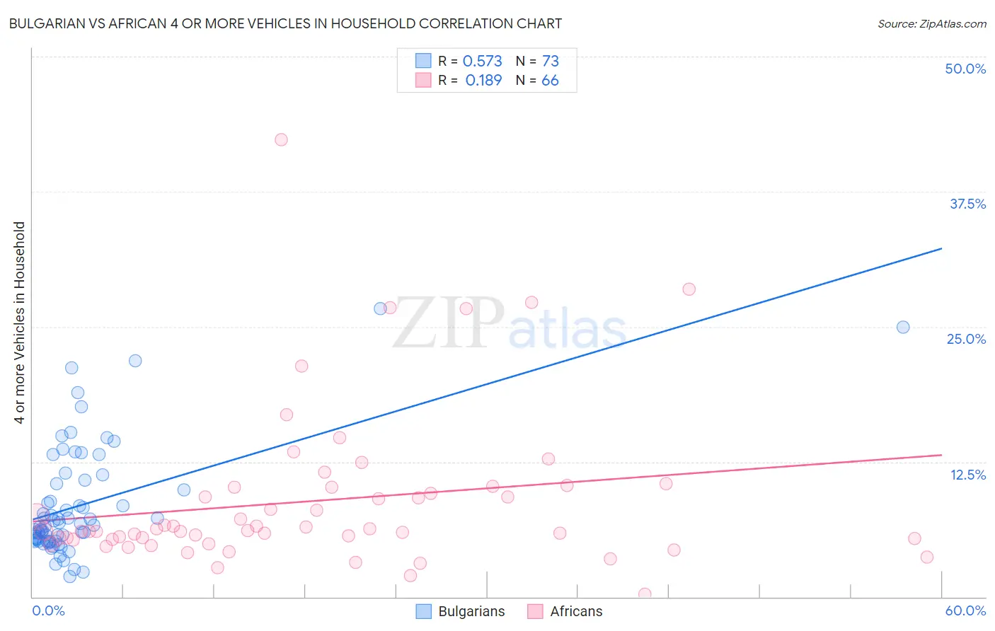 Bulgarian vs African 4 or more Vehicles in Household