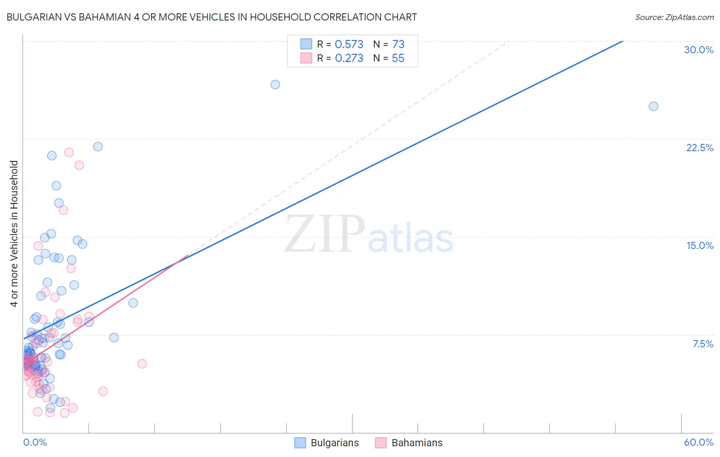 Bulgarian vs Bahamian 4 or more Vehicles in Household