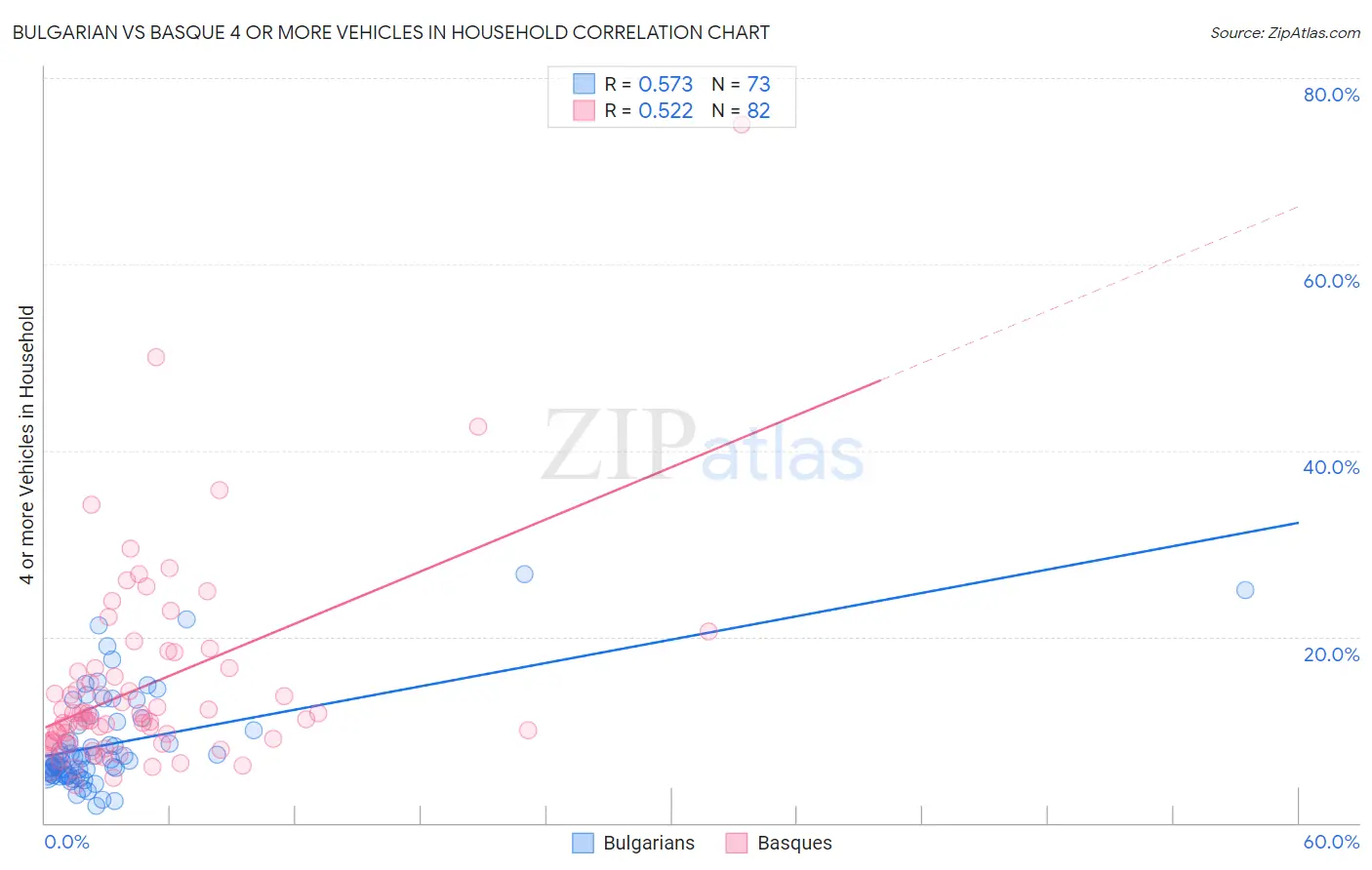 Bulgarian vs Basque 4 or more Vehicles in Household