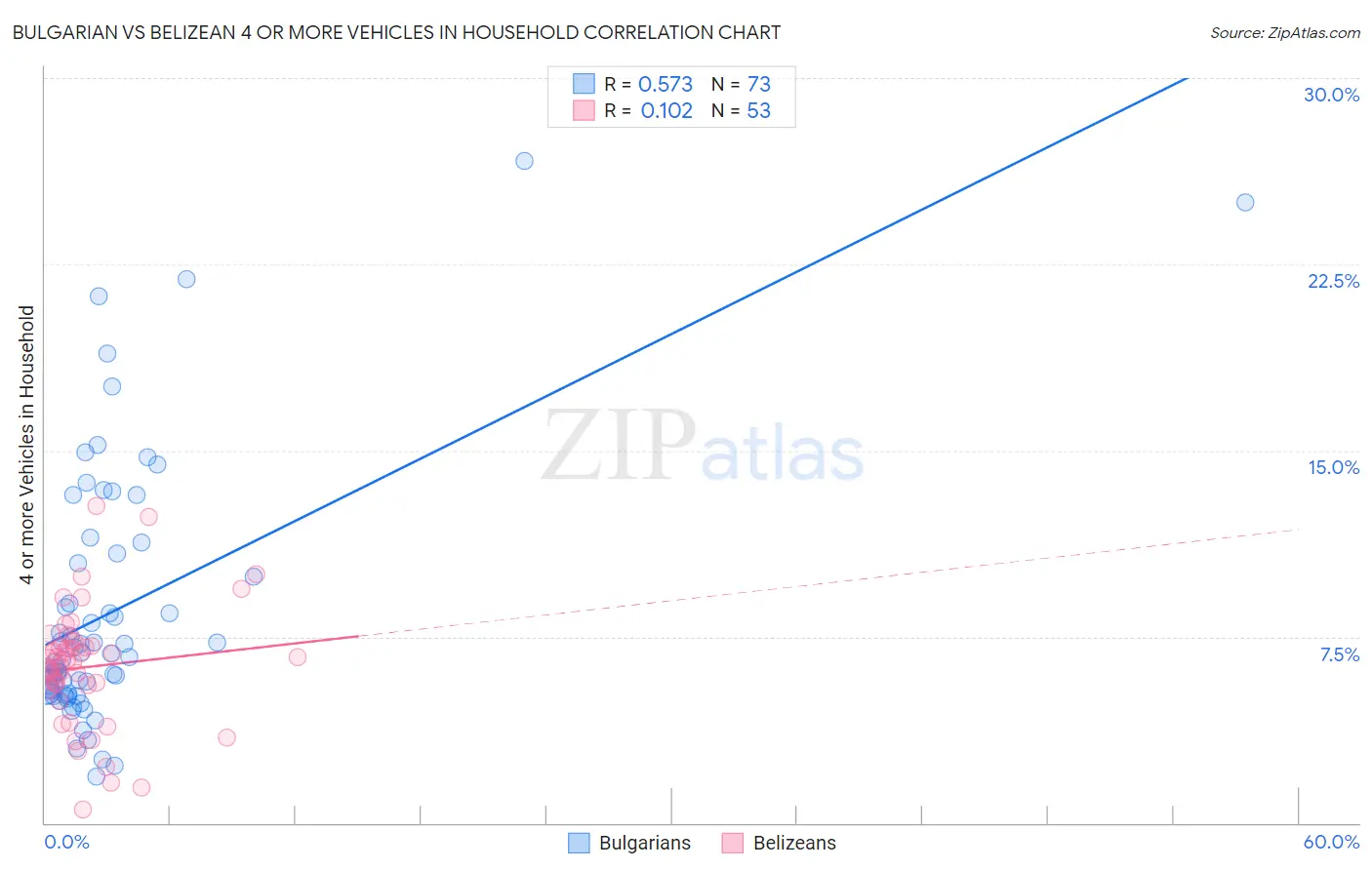 Bulgarian vs Belizean 4 or more Vehicles in Household