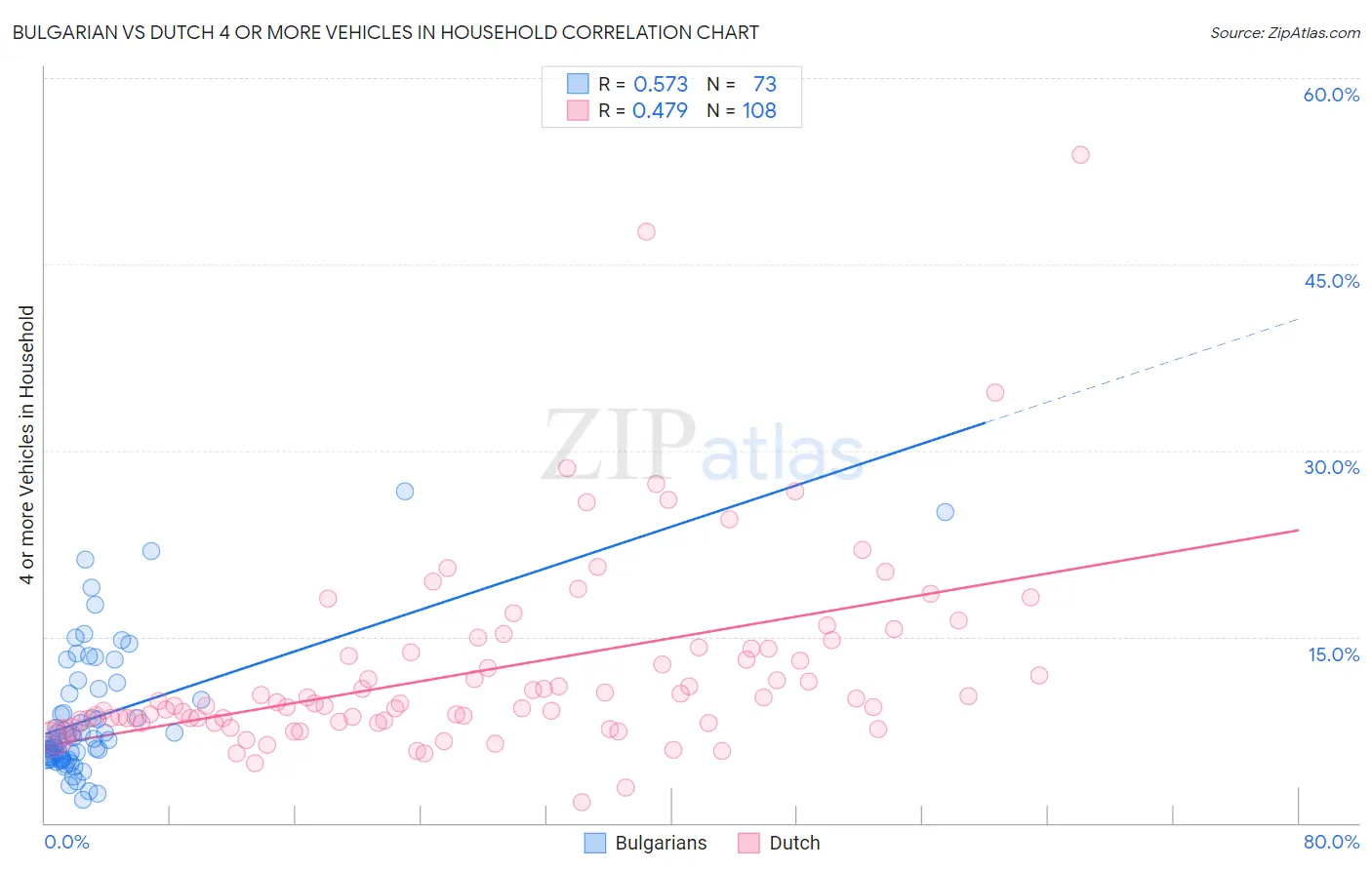 Bulgarian vs Dutch 4 or more Vehicles in Household