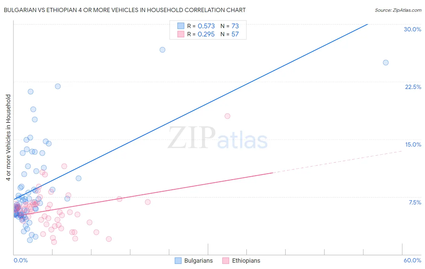Bulgarian vs Ethiopian 4 or more Vehicles in Household