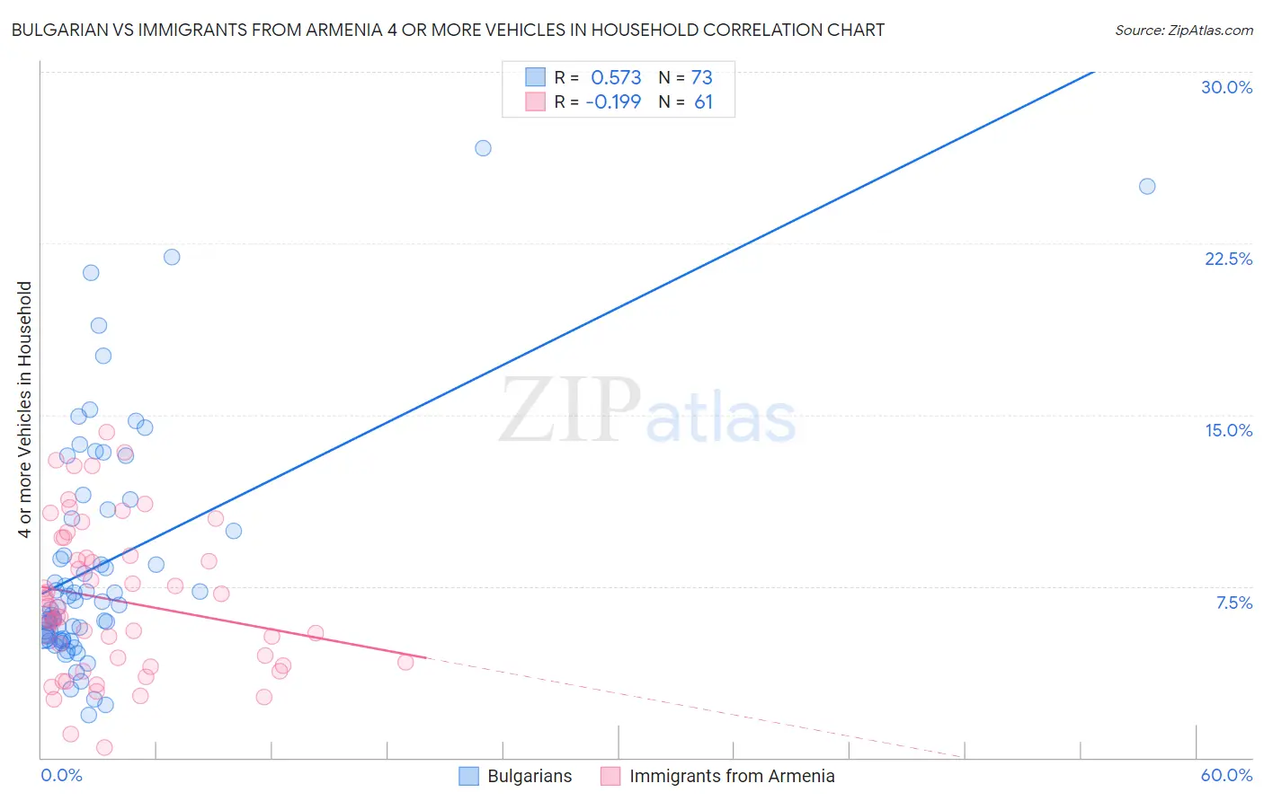 Bulgarian vs Immigrants from Armenia 4 or more Vehicles in Household