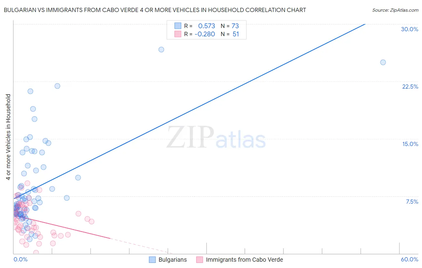 Bulgarian vs Immigrants from Cabo Verde 4 or more Vehicles in Household