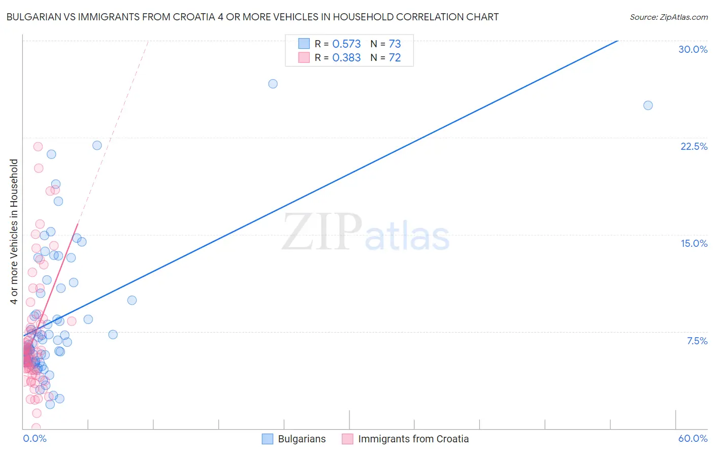 Bulgarian vs Immigrants from Croatia 4 or more Vehicles in Household