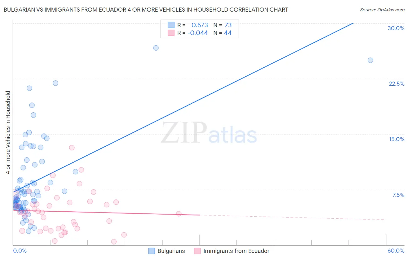 Bulgarian vs Immigrants from Ecuador 4 or more Vehicles in Household