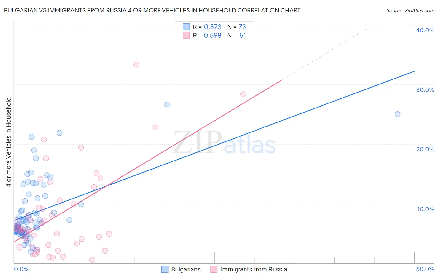 Bulgarian vs Immigrants from Russia 4 or more Vehicles in Household