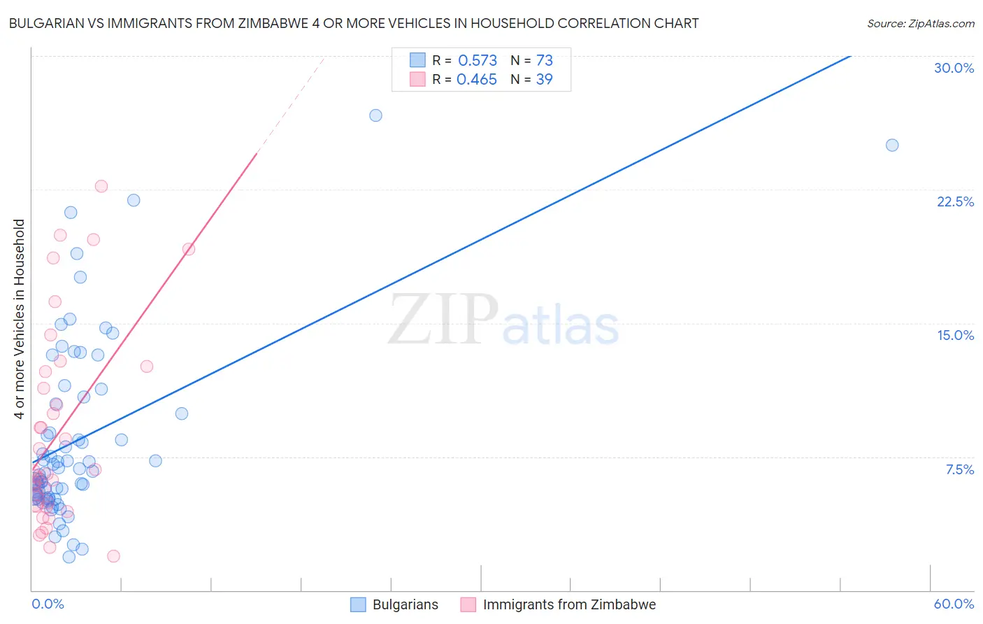 Bulgarian vs Immigrants from Zimbabwe 4 or more Vehicles in Household