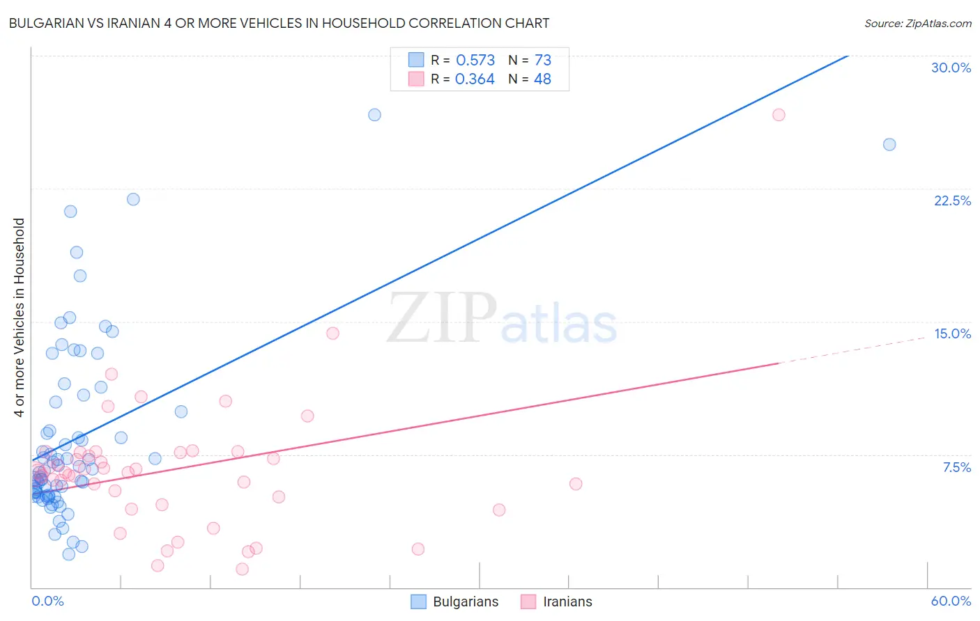 Bulgarian vs Iranian 4 or more Vehicles in Household