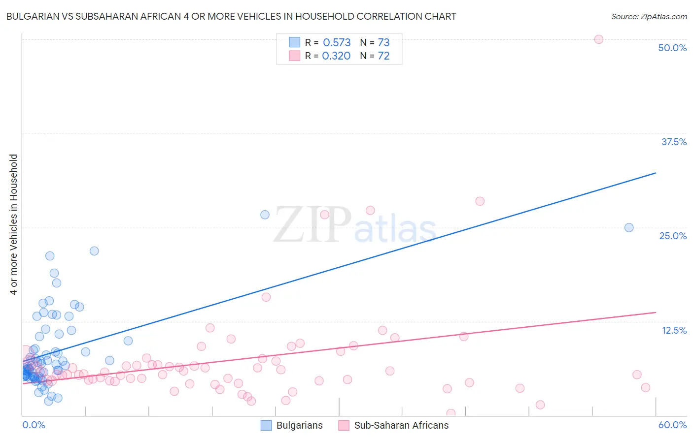 Bulgarian vs Subsaharan African 4 or more Vehicles in Household
