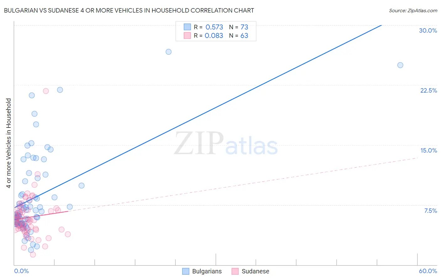 Bulgarian vs Sudanese 4 or more Vehicles in Household