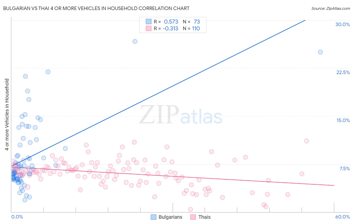 Bulgarian vs Thai 4 or more Vehicles in Household
