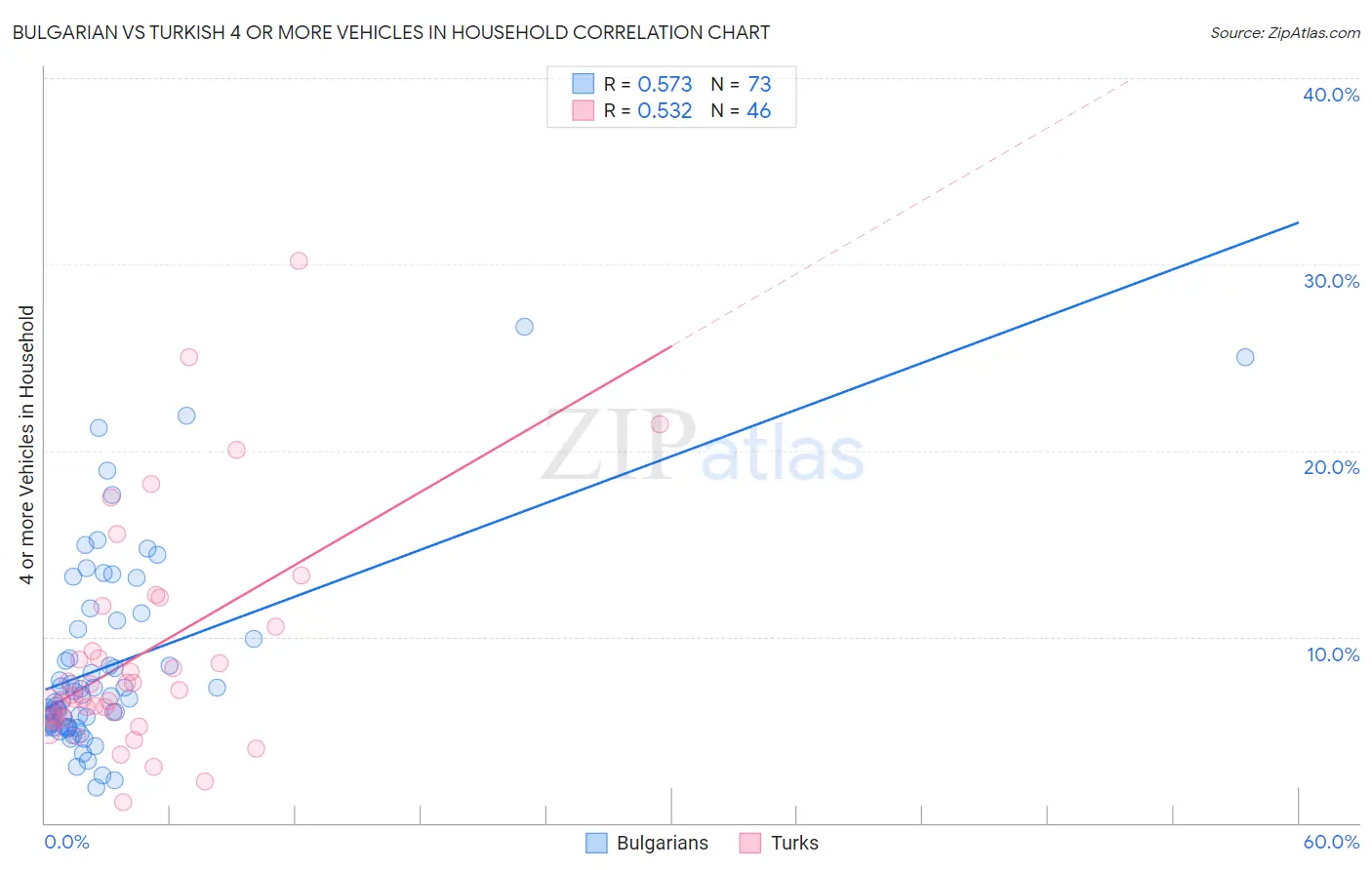 Bulgarian vs Turkish 4 or more Vehicles in Household