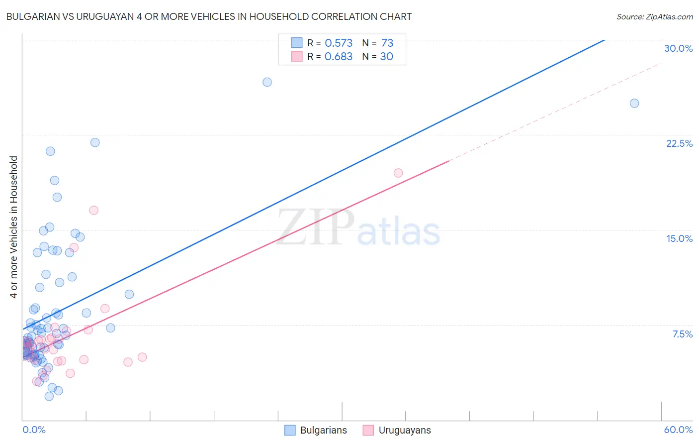 Bulgarian vs Uruguayan 4 or more Vehicles in Household