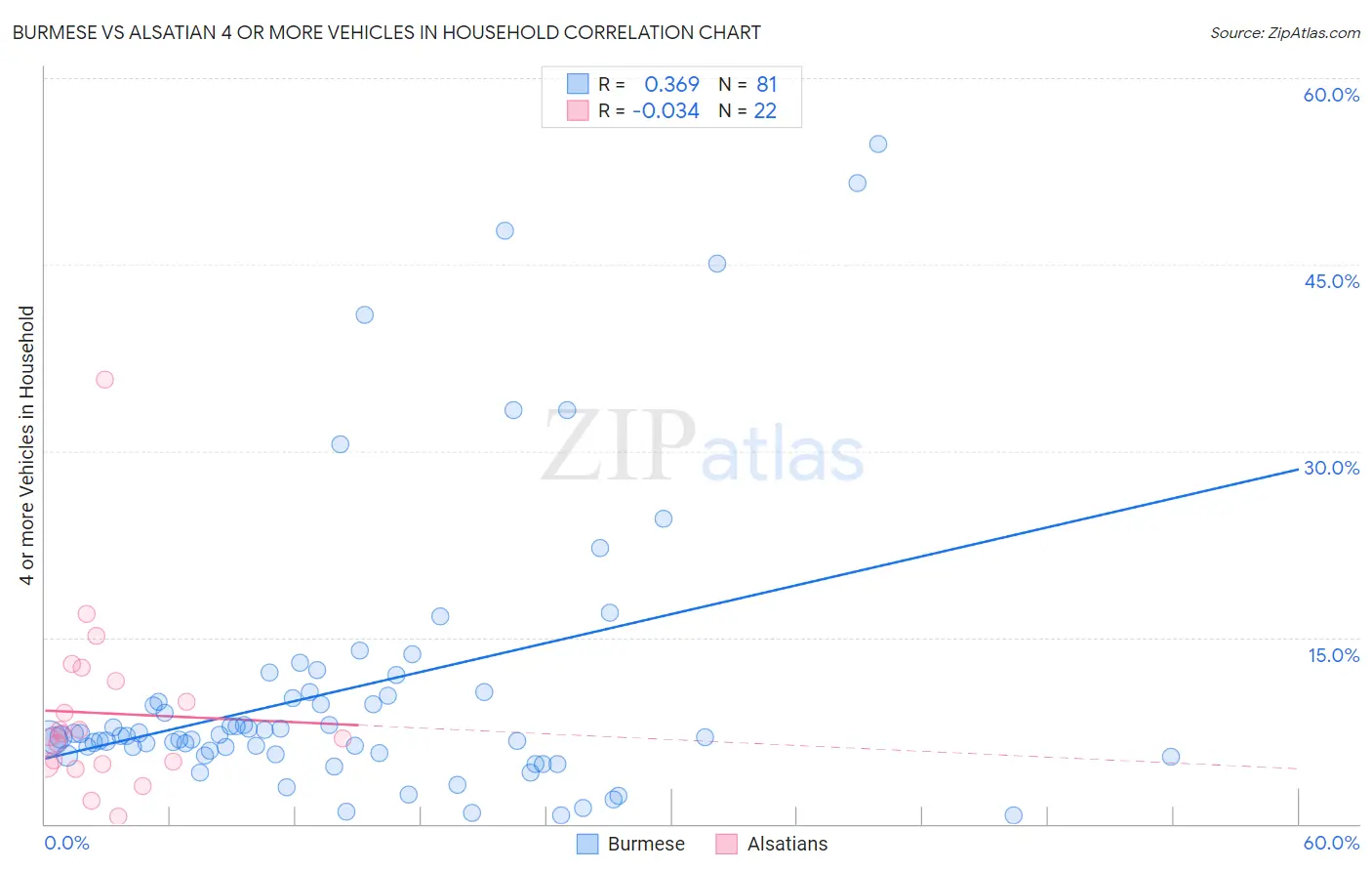 Burmese vs Alsatian 4 or more Vehicles in Household