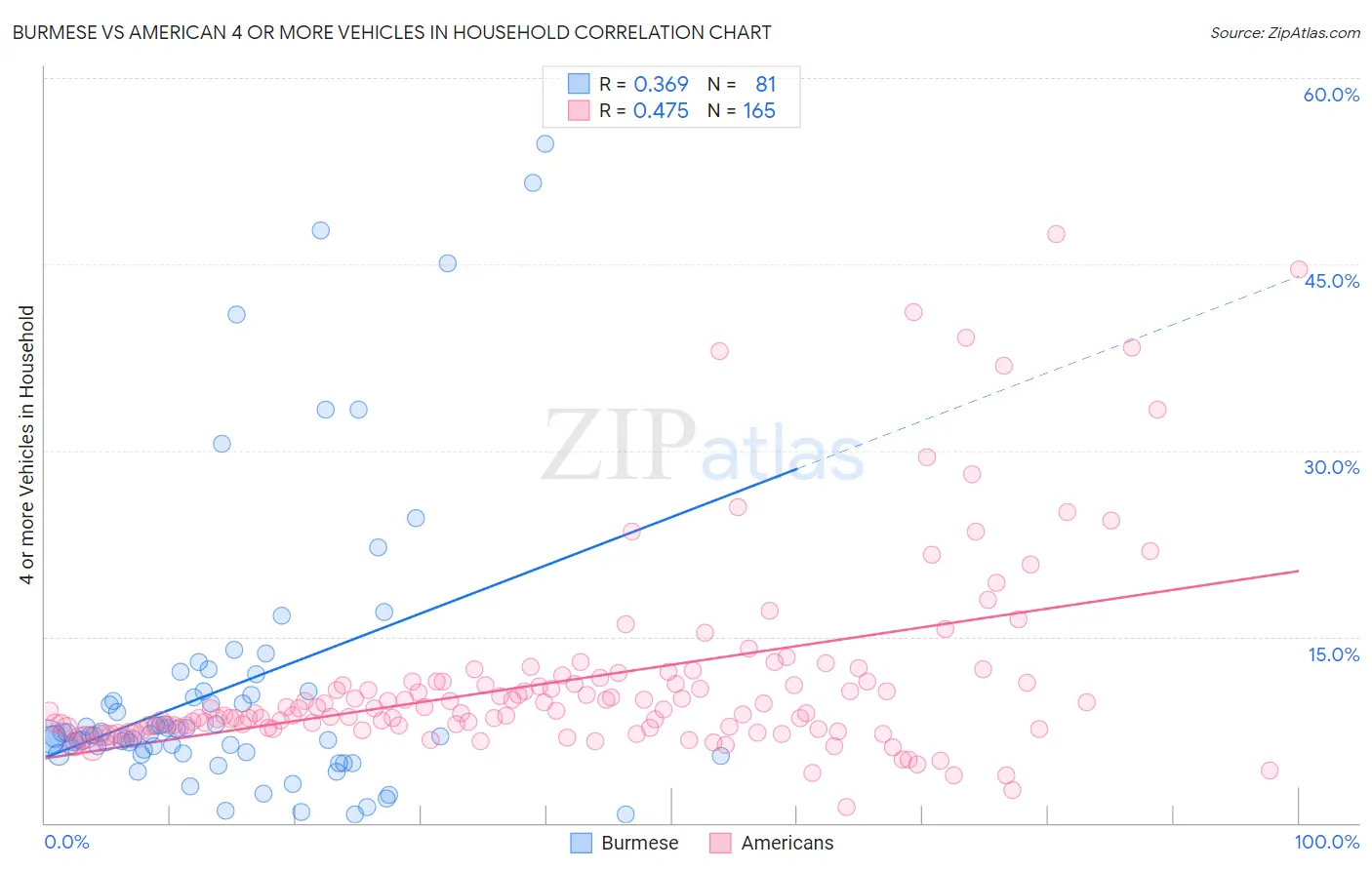 Burmese vs American 4 or more Vehicles in Household