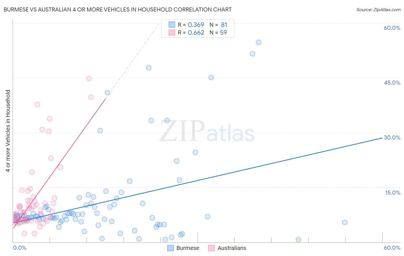 Burmese vs Australian 4 or more Vehicles in Household