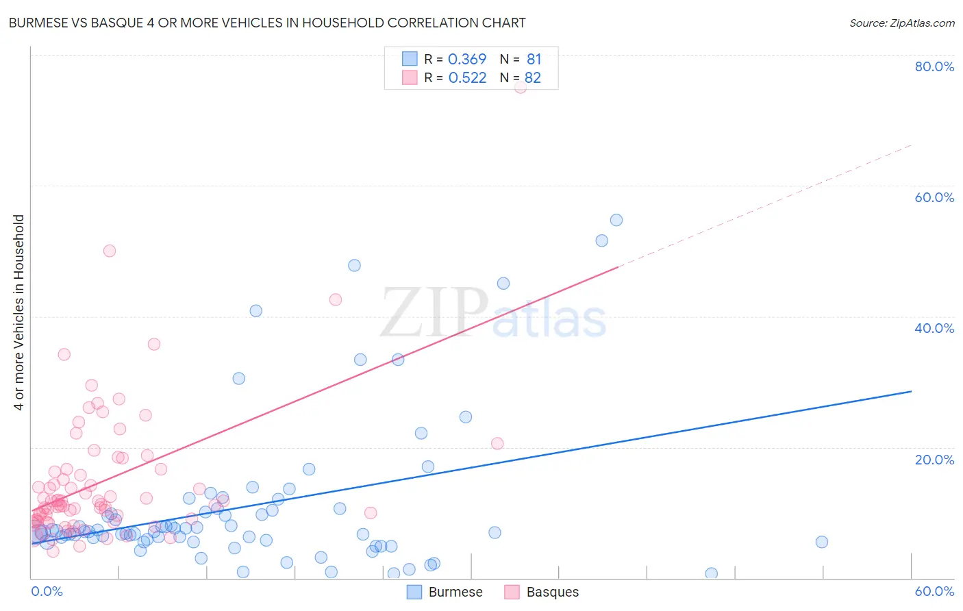 Burmese vs Basque 4 or more Vehicles in Household