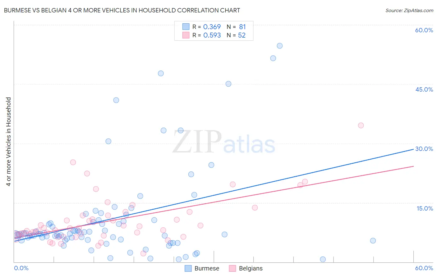 Burmese vs Belgian 4 or more Vehicles in Household