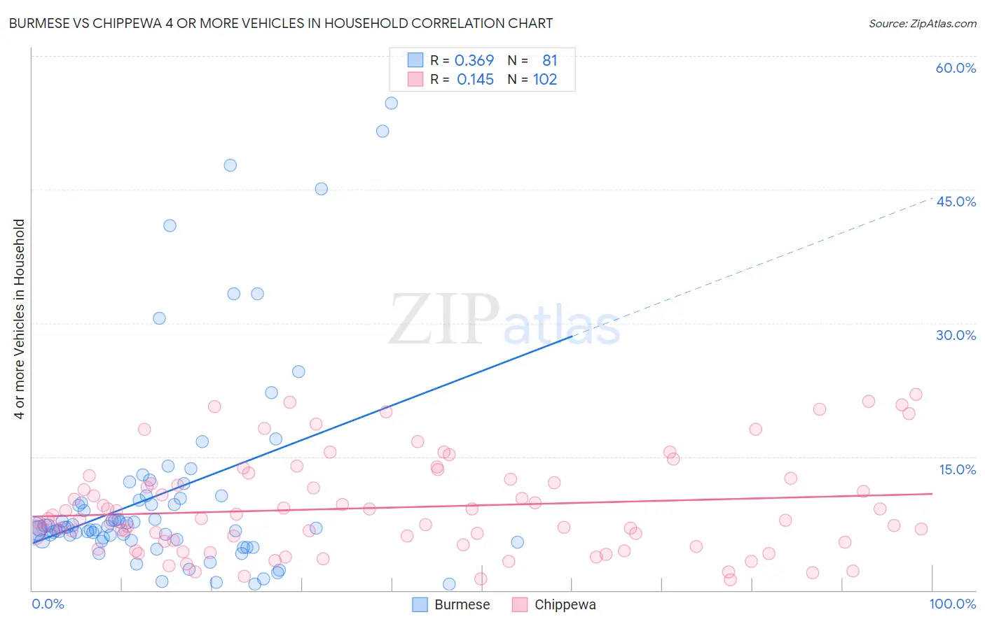 Burmese vs Chippewa 4 or more Vehicles in Household